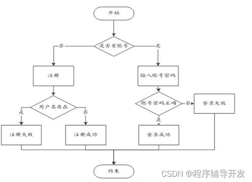 高校后勤一站式服務(wù)系統(tǒng)小程序的設(shè)計(jì)與實(shí)現(xiàn)