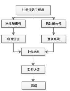 領(lǐng)證必看 一級(jí)消防工程師證書注冊(cè)全流程及信息系統(tǒng)技術(shù)服務(wù)詳解